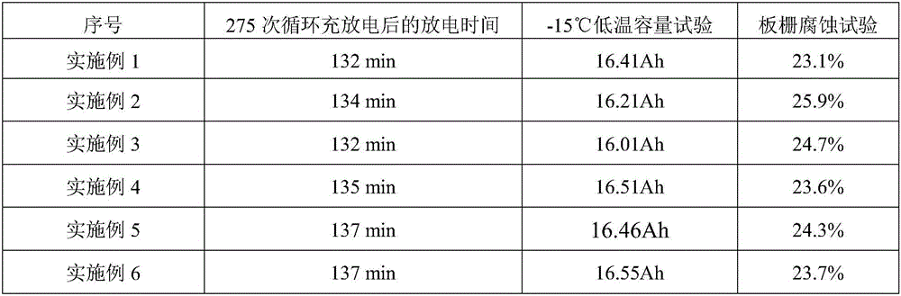 Rare earth grid alloy for lead-acid storage batteries and production method thereof