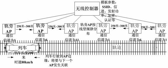 Train communication system and method based on AP (Assess Point) switching