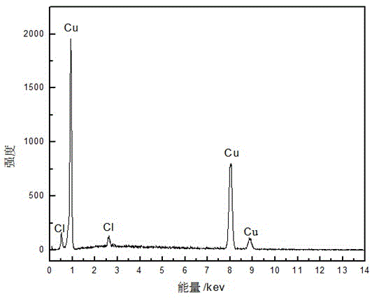 Application of CuCl/Cu composite material