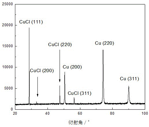 Application of CuCl/Cu composite material