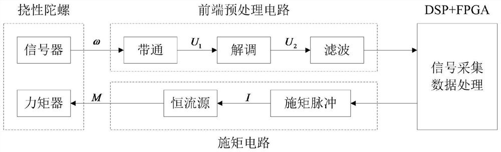 Flexible gyroscope signal processing method adapted to north seeking in vehicle-mounted disturbance environment