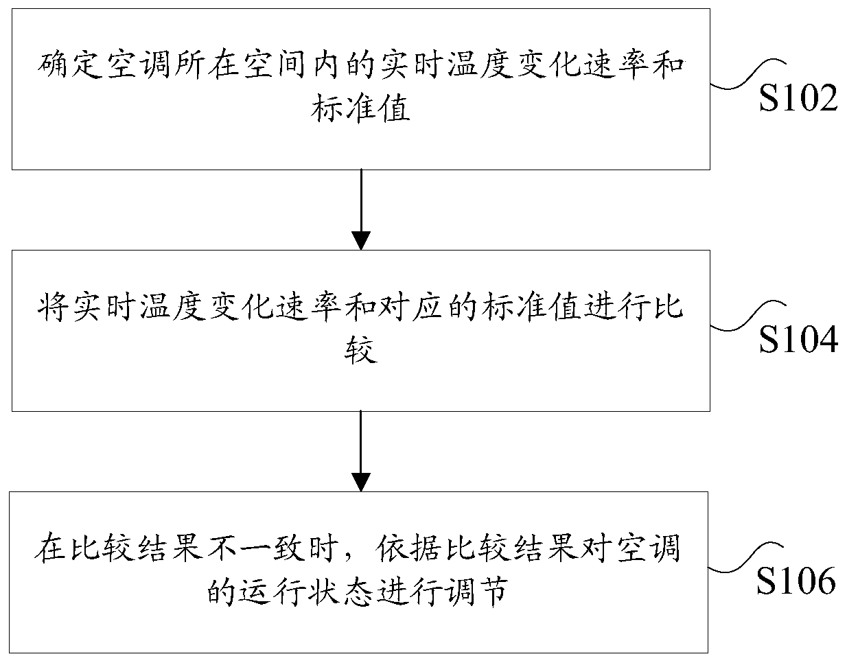 Air conditioner control method and device, storage medium and memory