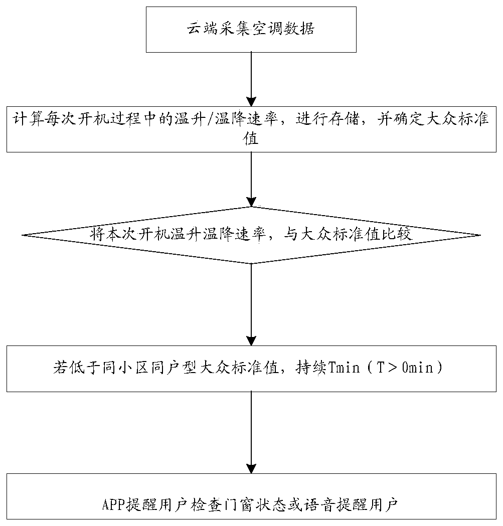 Air conditioner control method and device, storage medium and memory