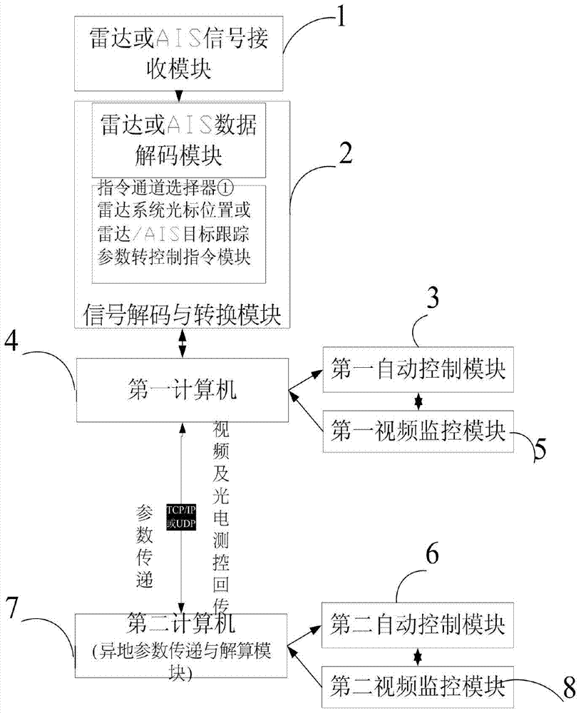 An intelligent video surveillance system guided by navigation radar or ais tracking parameters