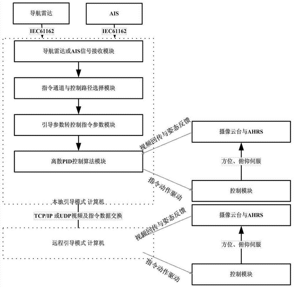 An intelligent video surveillance system guided by navigation radar or ais tracking parameters