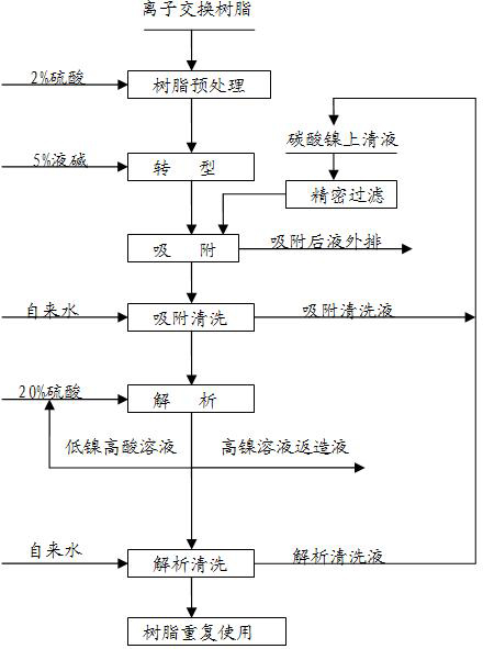 A treatment method for recovering nickel in nickel-containing waste liquid