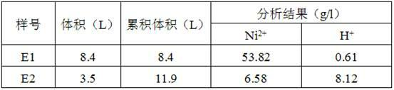 A treatment method for recovering nickel in nickel-containing waste liquid