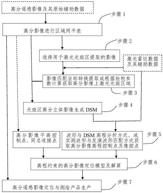 High resolution image laser radar vertical control point extracting and auxiliary positioning method