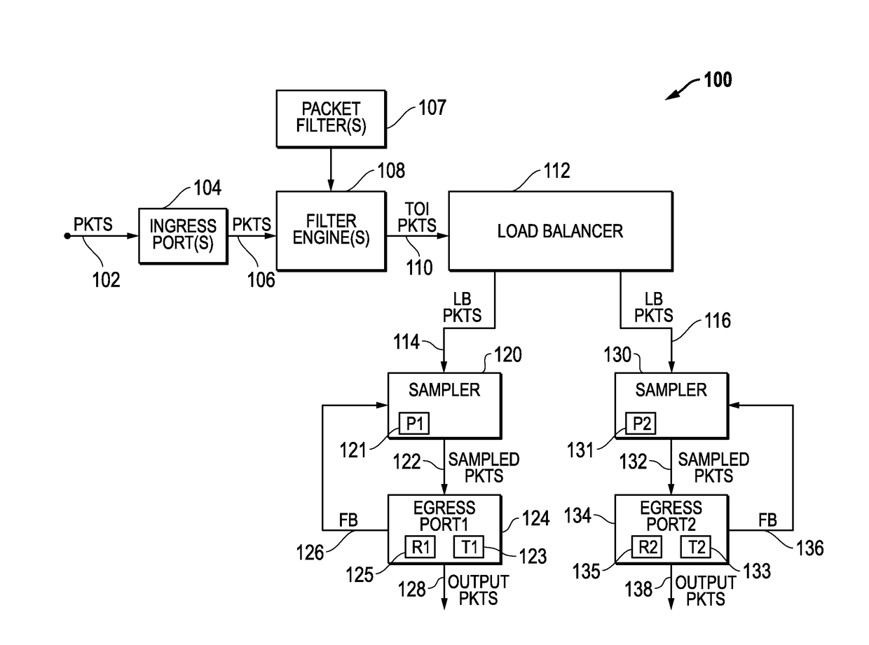 Egress Port Overload Protection For Network Packet Forwarding Systems