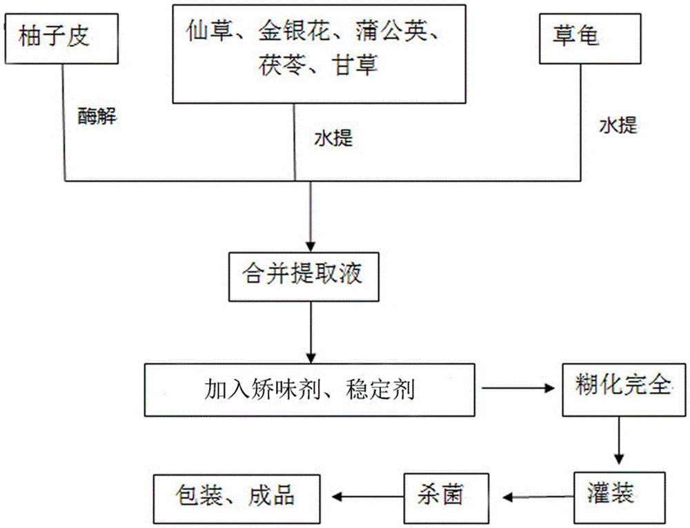 Naringin-containing Guiling jelly and preparation method thereof