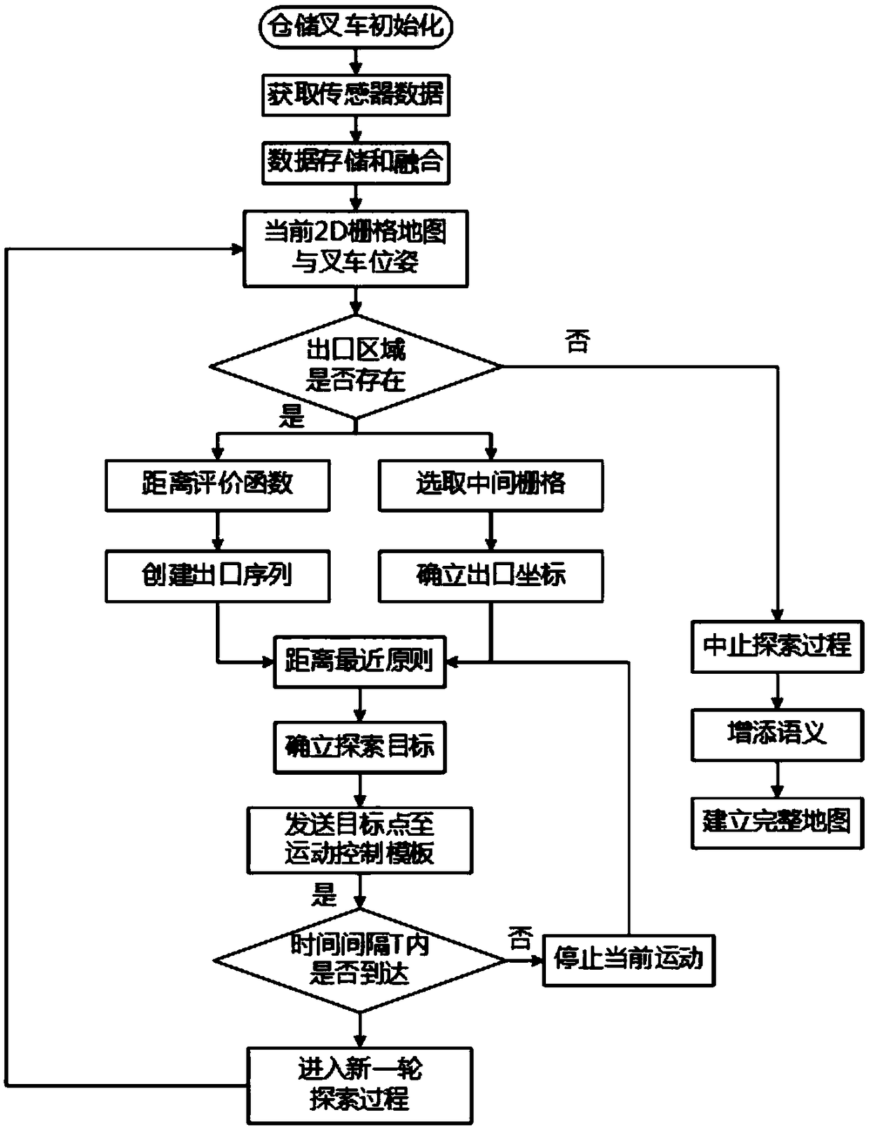 Indoor self-mapping method for storage environment