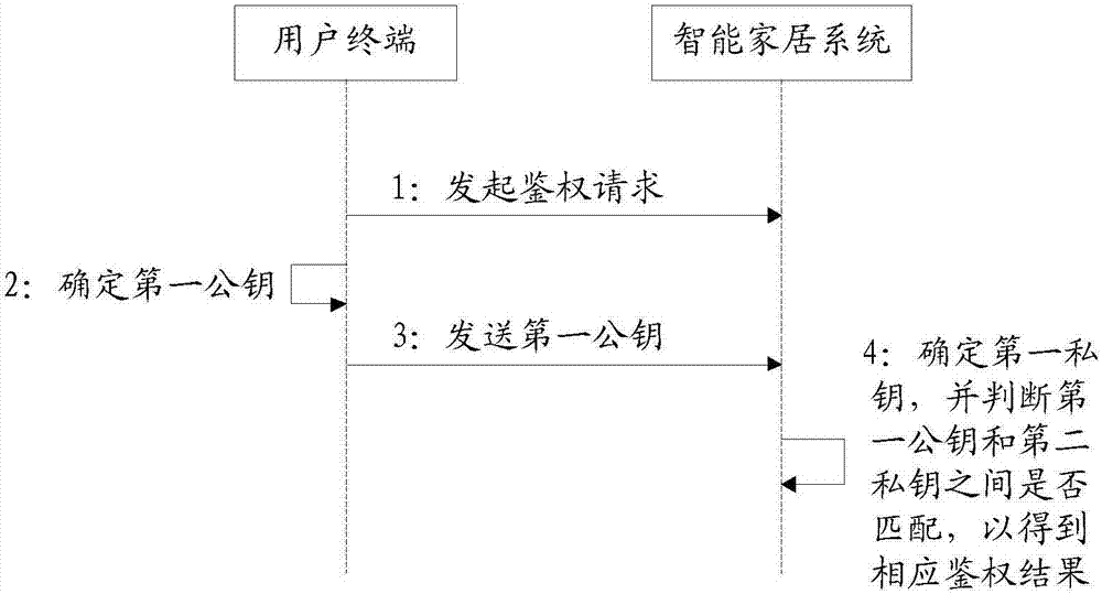 Smart home user authentication method, user terminal and smart home center control unit