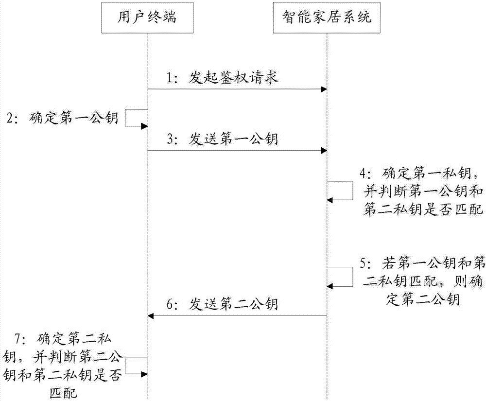 Smart home user authentication method, user terminal and smart home center control unit