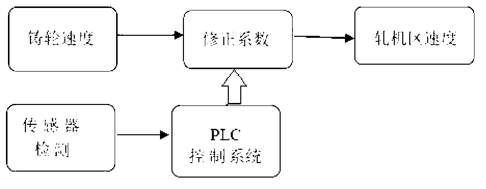 Automatic adjustment method and system of speed synchronism of casting machine and rolling machine