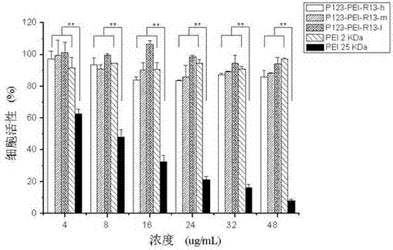 Gene vector modified by bifunctional peptide and preparation method thereof