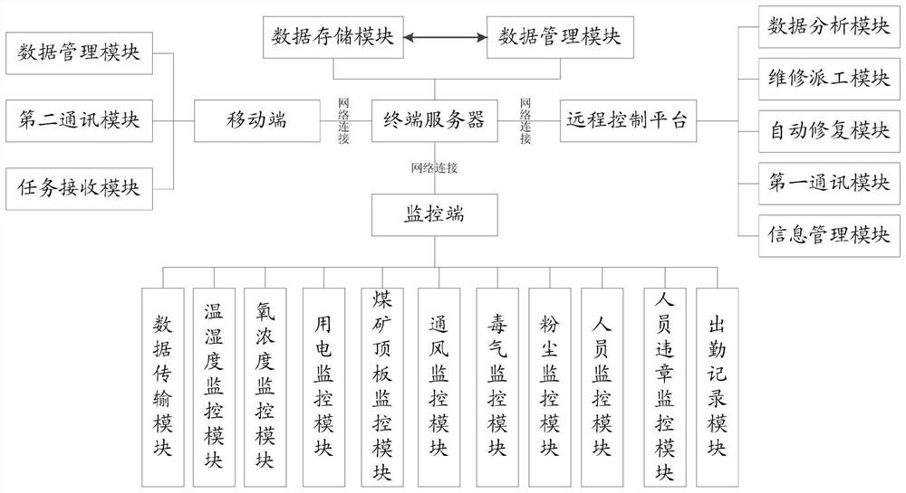 Coal mine production safety intelligent management system