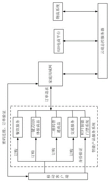 Hotel experience based O2O e-commerce system