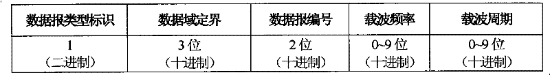 Method for packaging datagram message of measurement while drilling (WMD) system