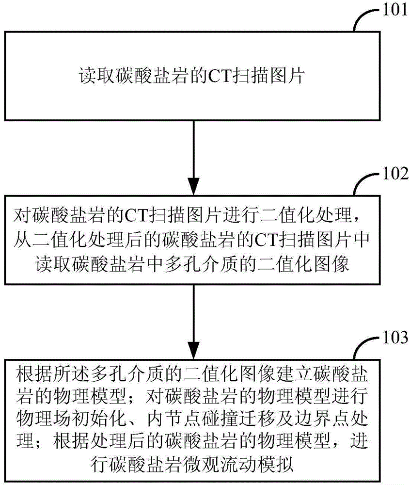 Carbonatite microflow simulating method and device