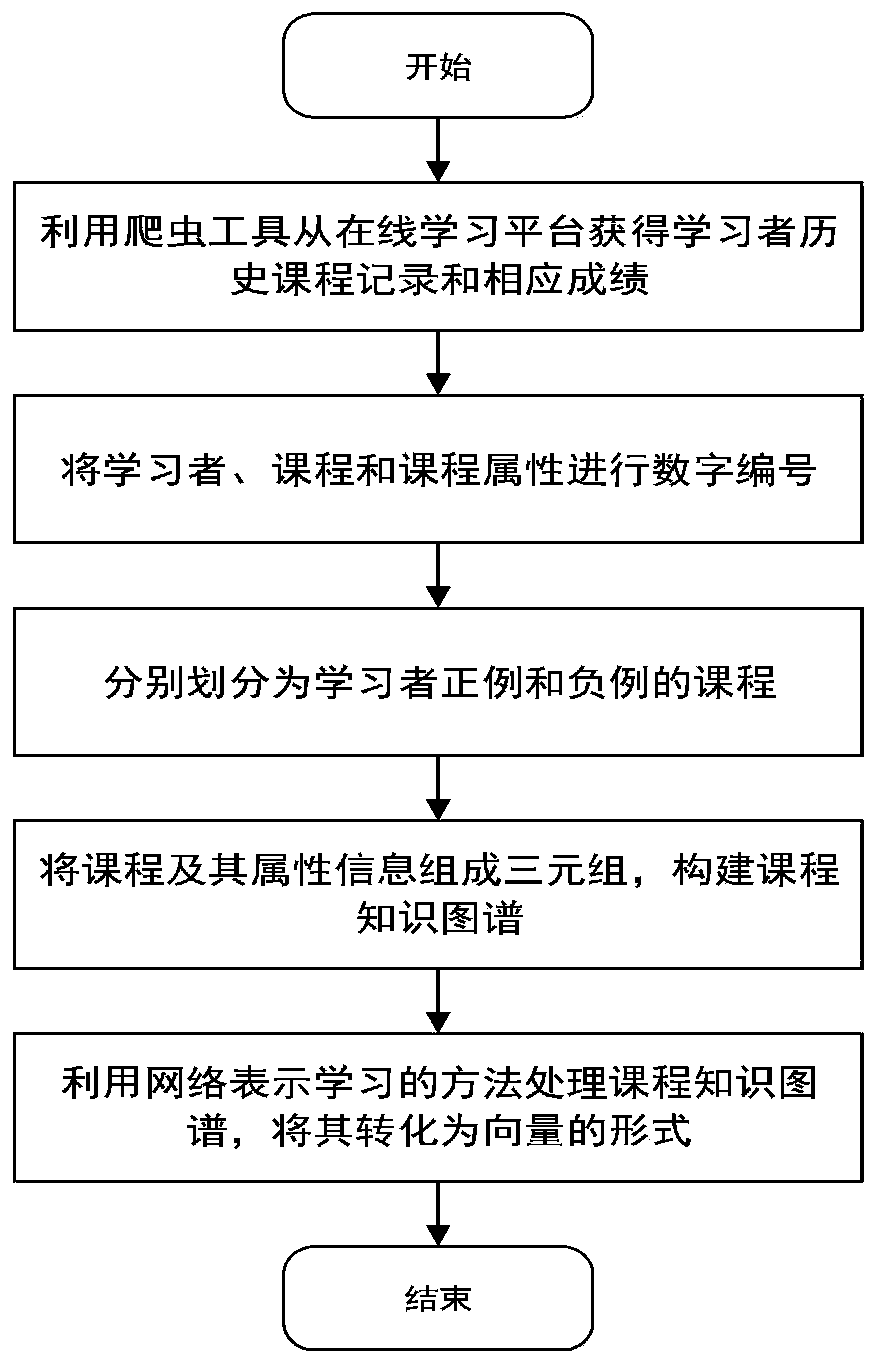 Personalized learning resource recommendation method based on learner preference modeling