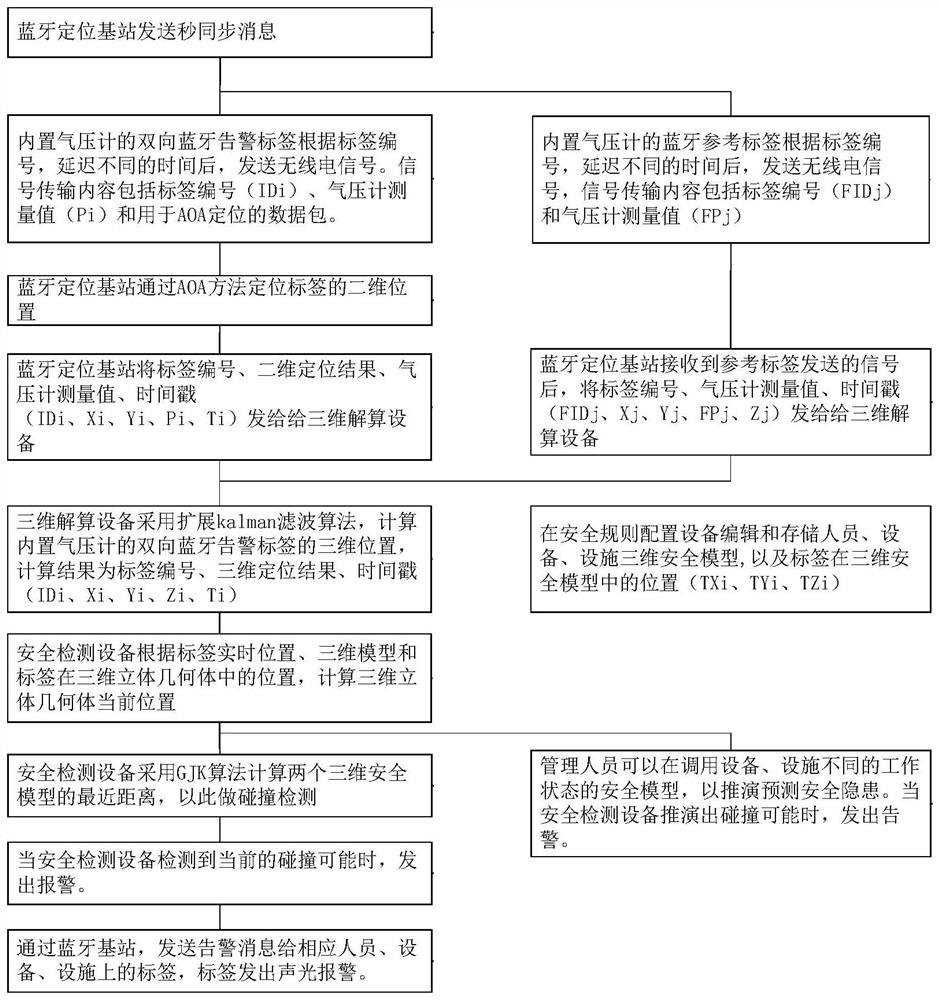 Indoor space collaborative operation safety guarantee method and system