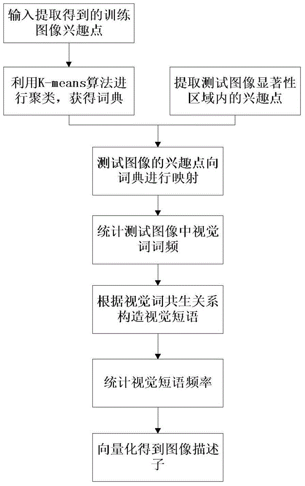 An Image Retrieval Method Combining Visual Saliency and Phrase