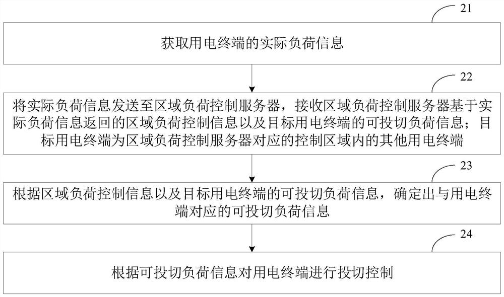 Electrical load switching control method and device, computer equipment and storage medium