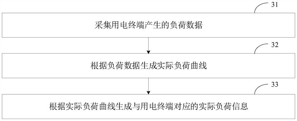 Electrical load switching control method and device, computer equipment and storage medium