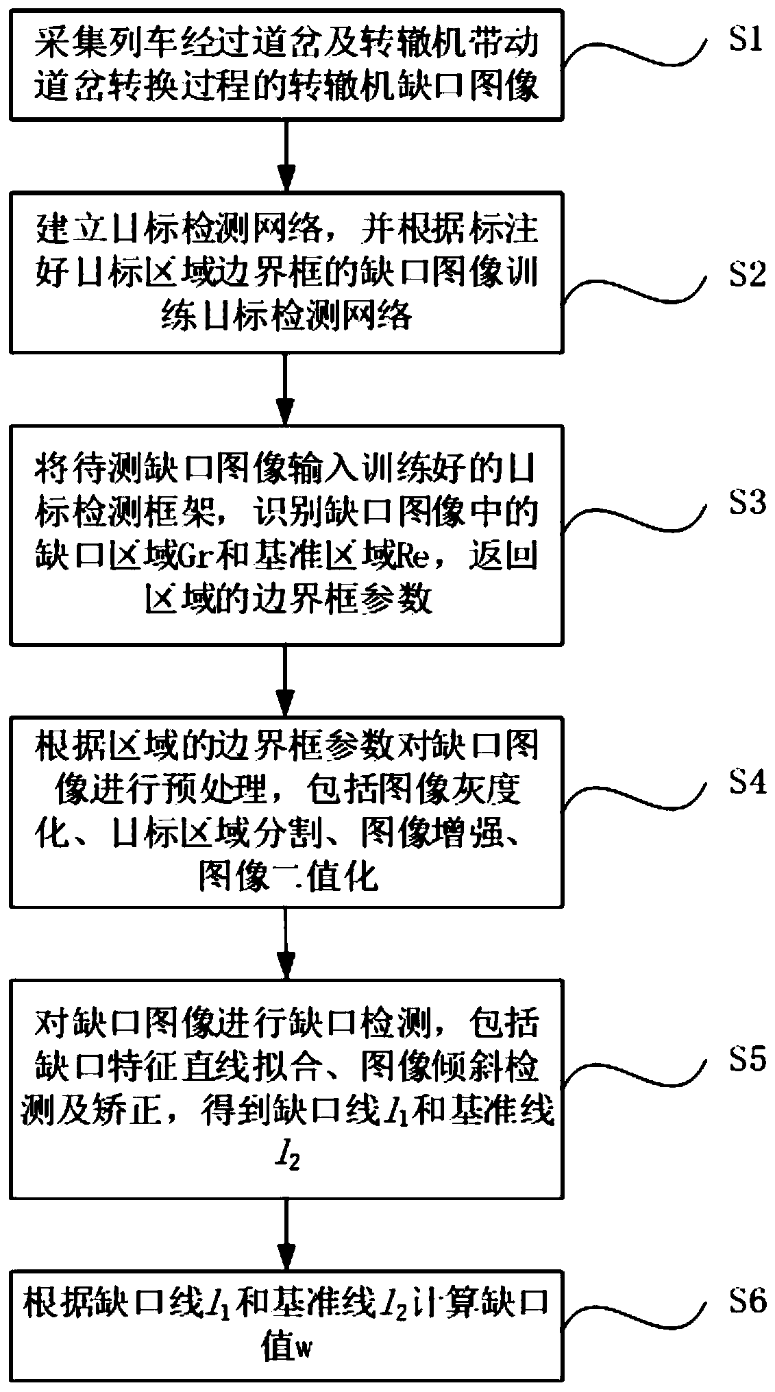 Point switch notch detection method based on target detection and image processing