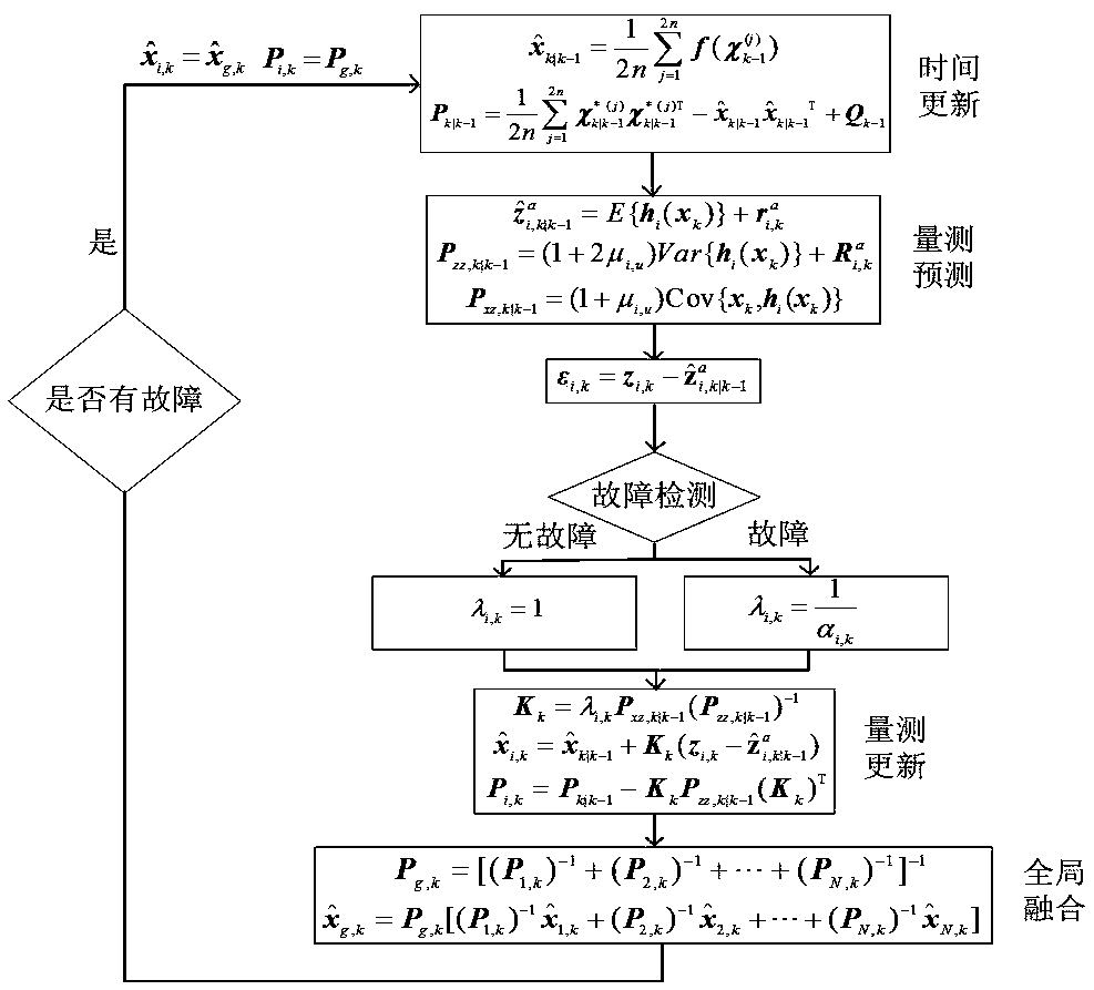 Fault-tolerant CKF filtering fusion method applied to flight test data analysis