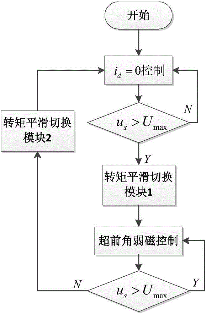 EPS control method for improving hand touch of steering wheel rapidly manipulated by driver