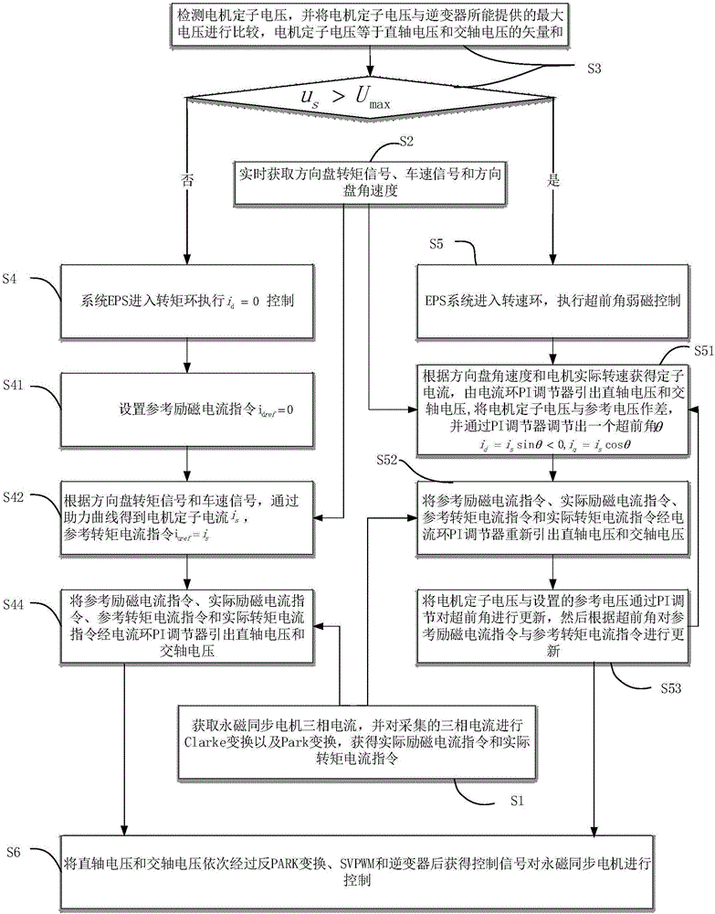 EPS control method for improving hand touch of steering wheel rapidly manipulated by driver