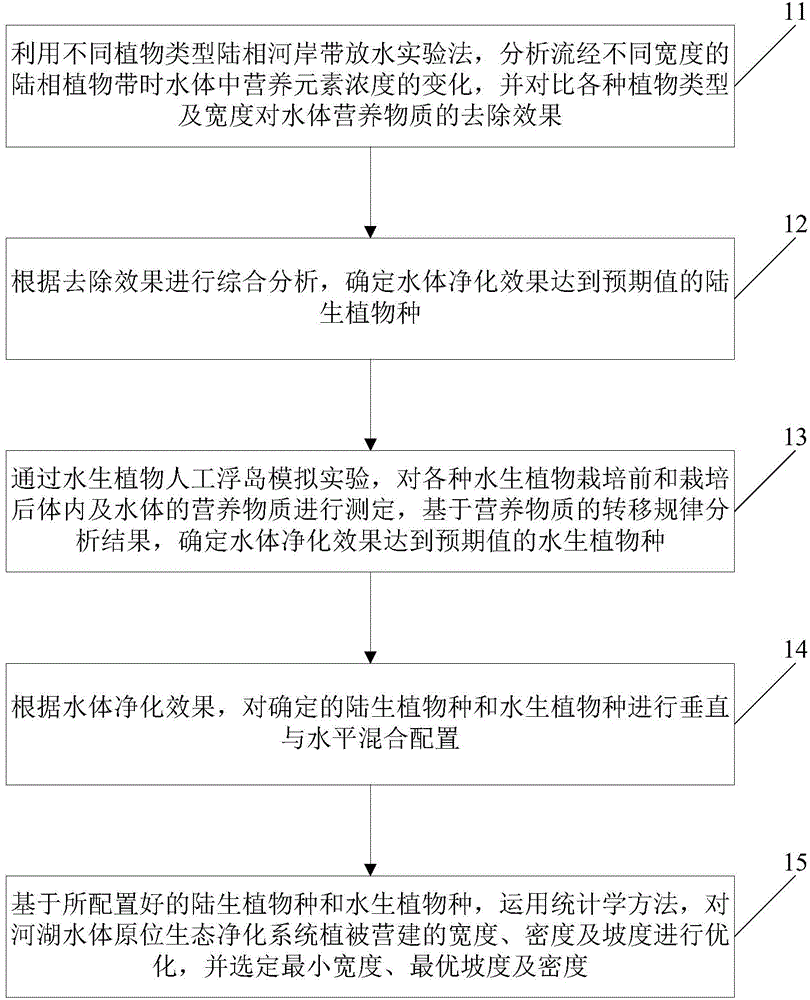 Configuration method of river-lake water body in-situ ecological purification system