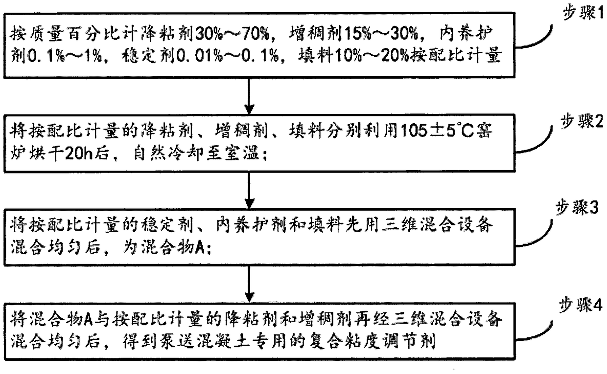 Special composite velocity adjusting agent, adjusting agent preparation method and application method