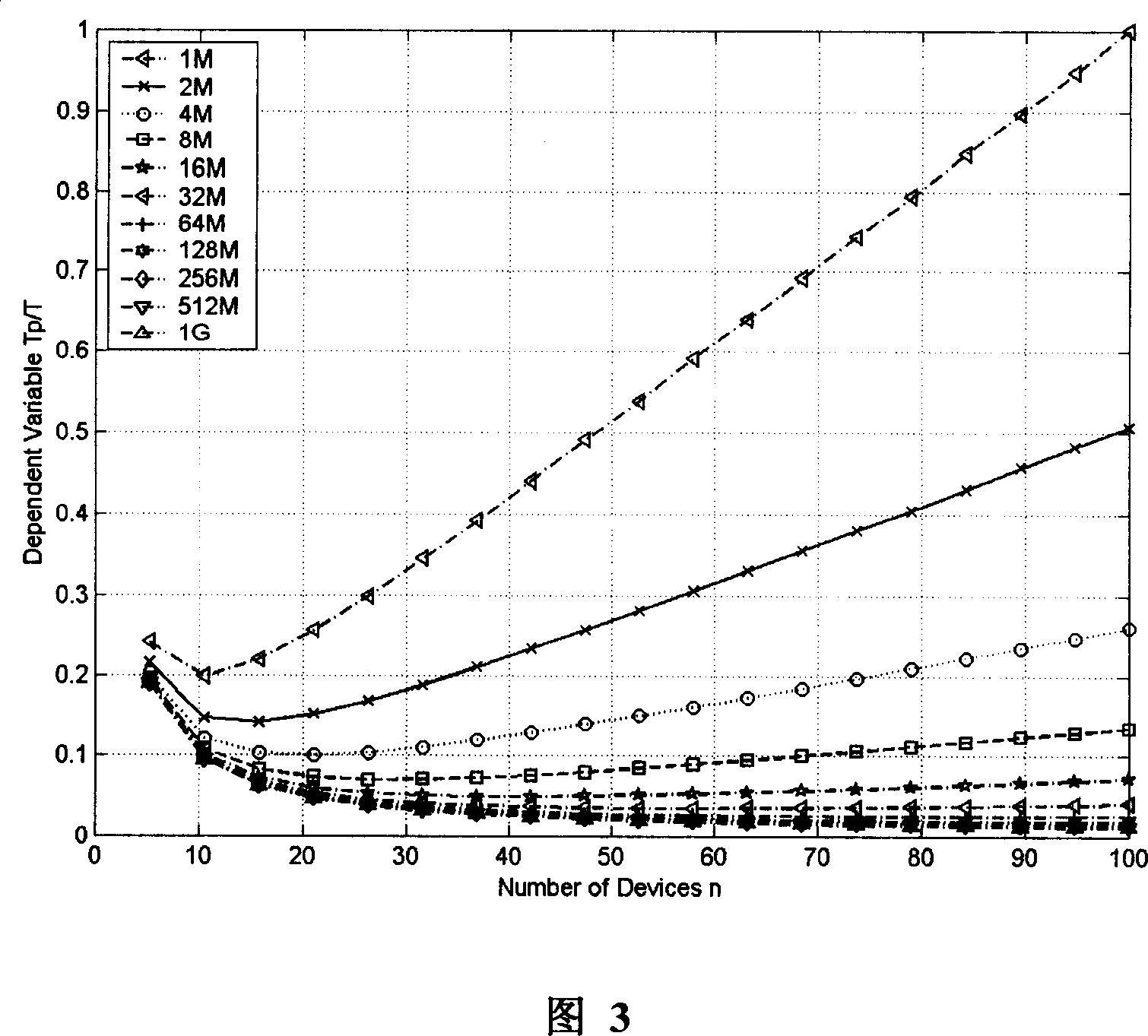 Distributing method of object faced to object storage system