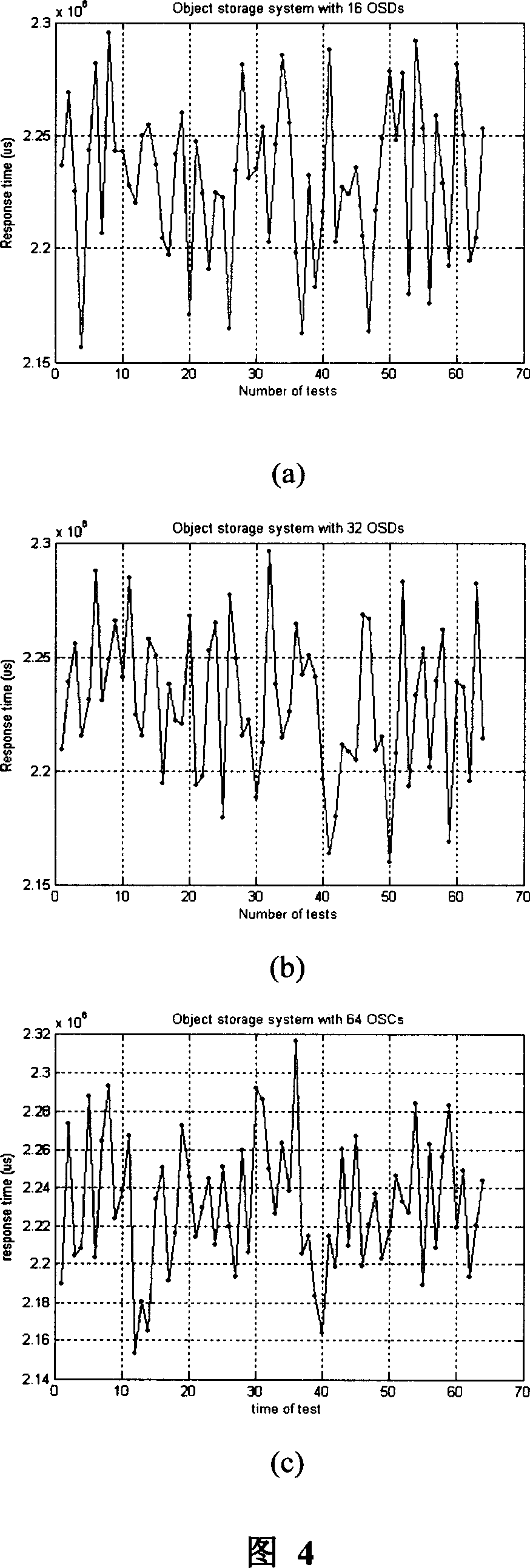 Distributing method of object faced to object storage system