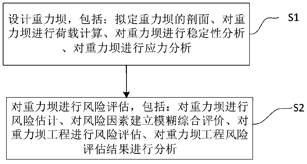 Gravitational dam risk assessment calculation method based on analytic hierarchy process and fuzzy comprehensive evaluation