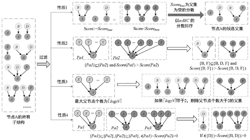 Epistasis site mining method of an integer linear programming optimization Bayesian network