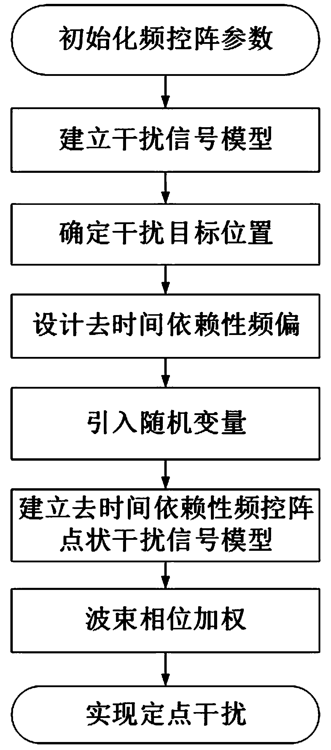 Time-independent frequency-controlled array spot-shaped interference beam forming method