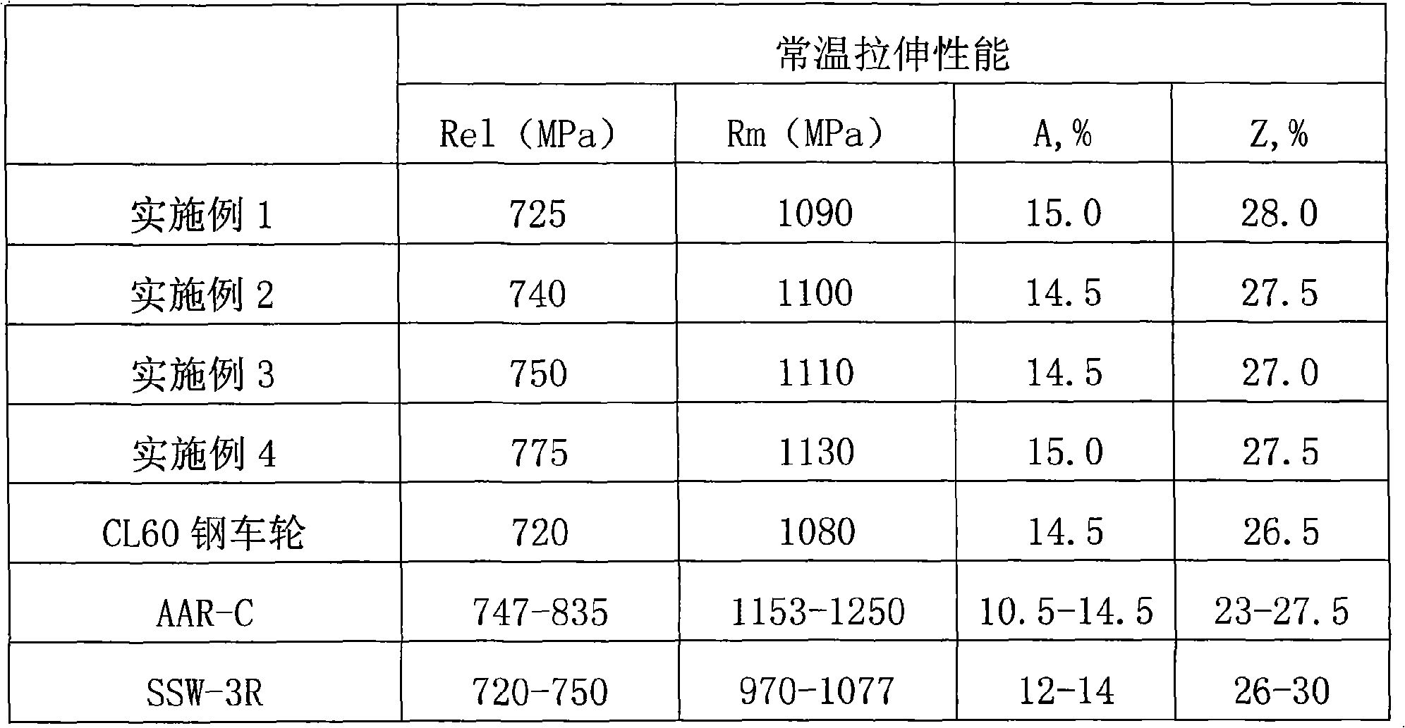 Wheel steel for heavy duty goods train and manufacture method thereof