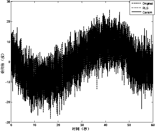 Method for estimating roll angle and pitch angle of vehicle based on recursive least square