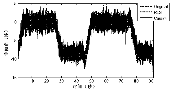 Method for estimating roll angle and pitch angle of vehicle based on recursive least square