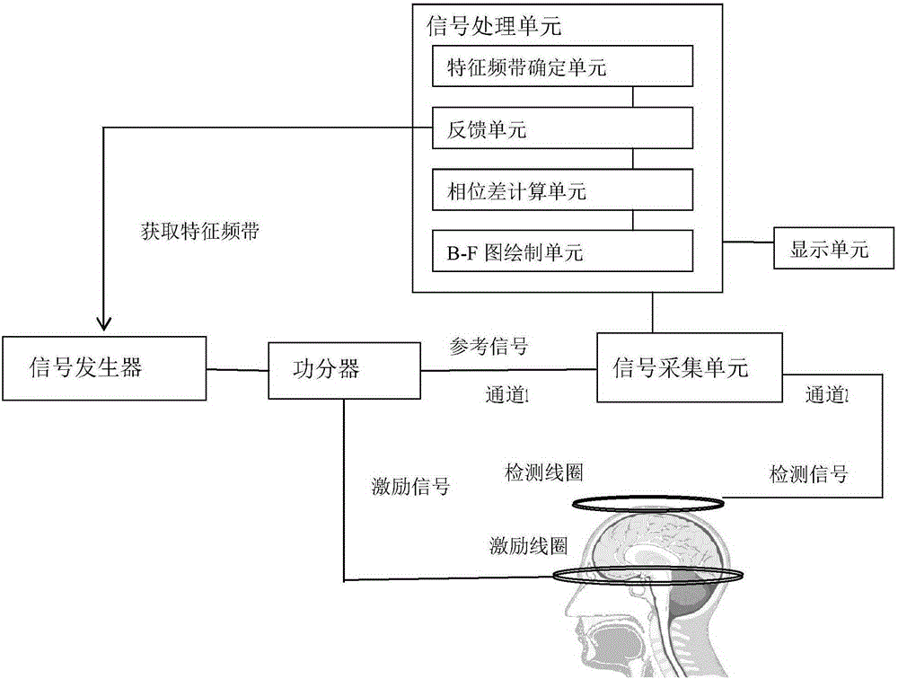 A non-contact magnetic induction cerebral hemorrhage detection device based on characteristic frequency band