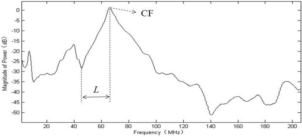 A non-contact magnetic induction cerebral hemorrhage detection device based on characteristic frequency band