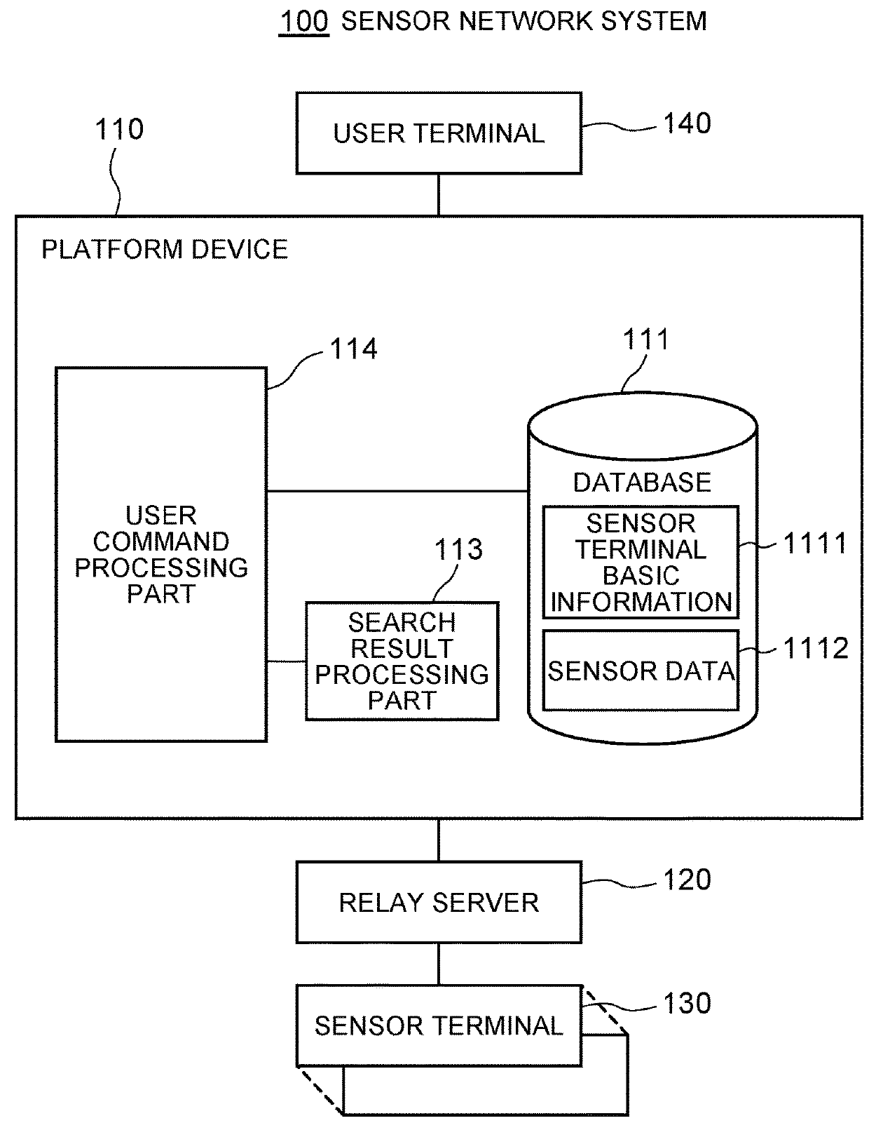 Sensor network system