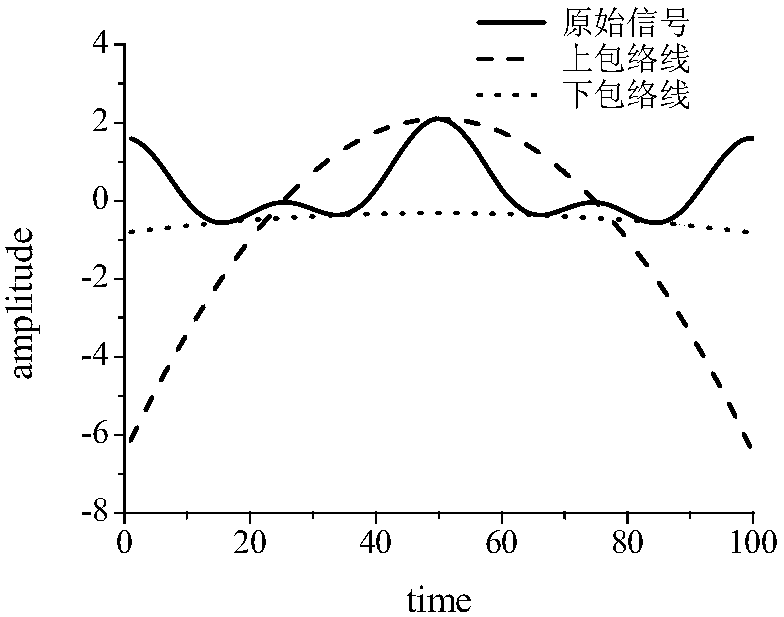 A HHT Endpoint Effect Suppression Method Based on Data/Extreme Joint Symmetrical Continuation