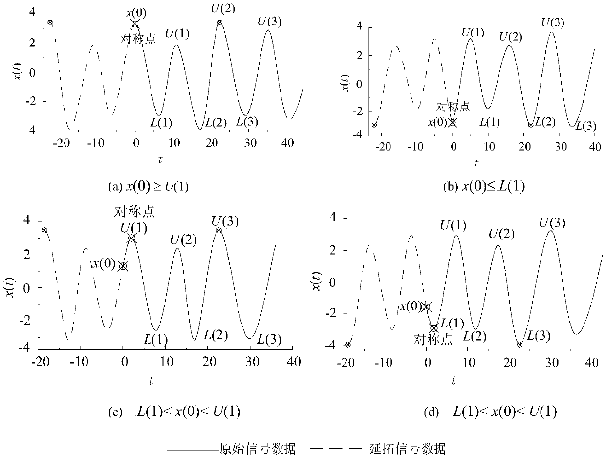 A HHT Endpoint Effect Suppression Method Based on Data/Extreme Joint Symmetrical Continuation