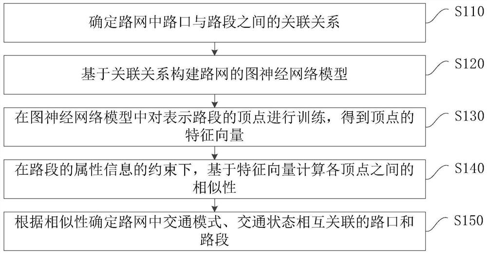 Road network state determination method and device, equipment and storage medium