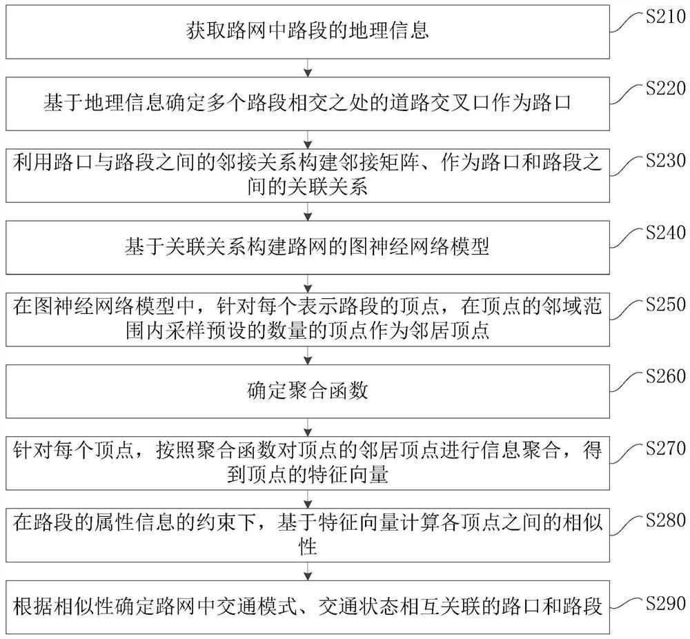 Road network state determination method and device, equipment and storage medium