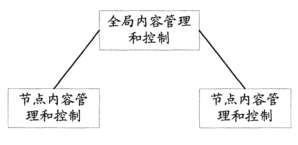 Management and control network for network television system and method thereof